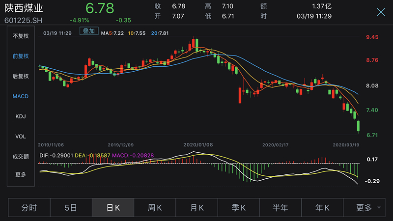 陕煤股票投资焦点及趋势分析