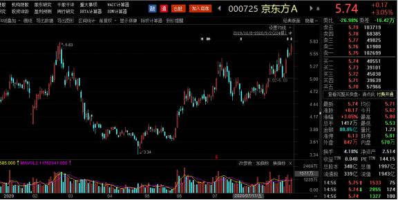 京东方A股票的日常股市小探秘趣事